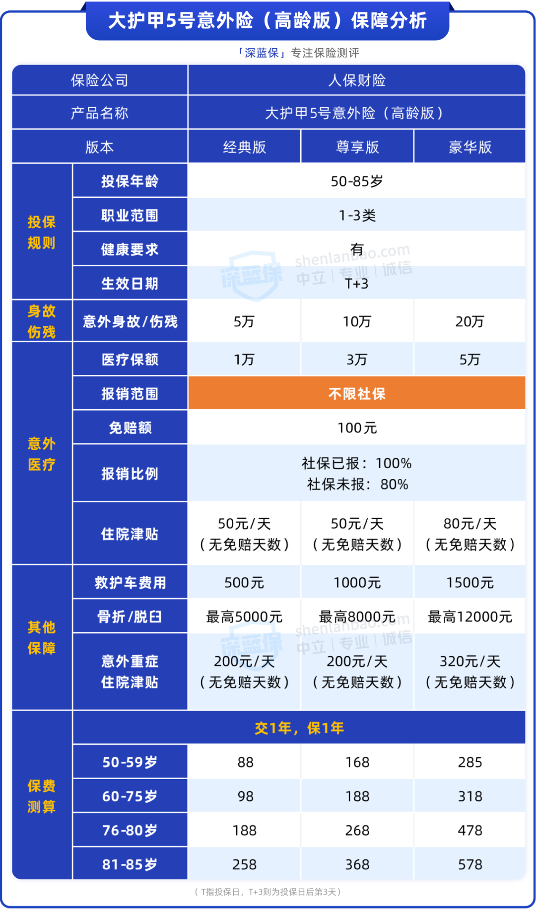 最低88保一年，这款大公司意外险保障好还便宜，适合给爸妈买